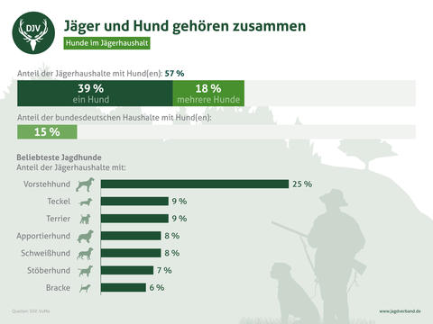 DJV-Mitgliederbefragung: Hunde