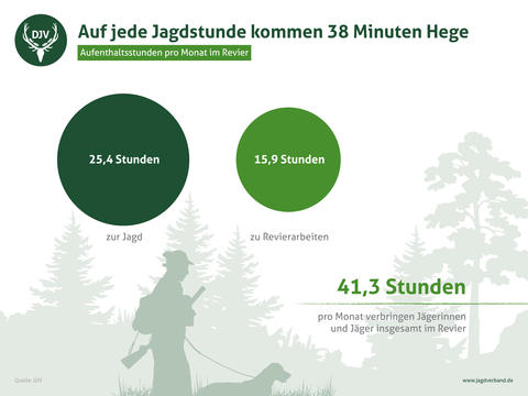 DJV-Mitgliederbefragung: Zeit im Revier