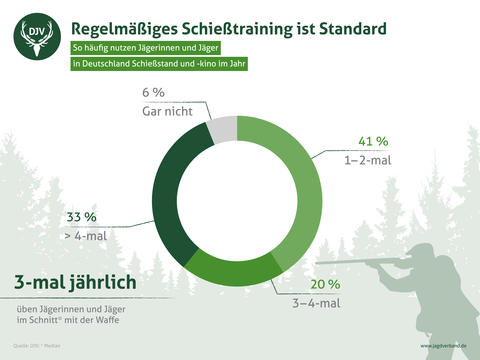 DJV-Mitgliederbefragung: Schießtraining