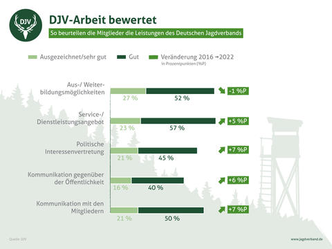 DJV-Mitgliederbefragung: Bewertung der DJV-Arbeit