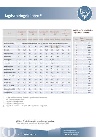 Jagdscheingebühren 2021/2022