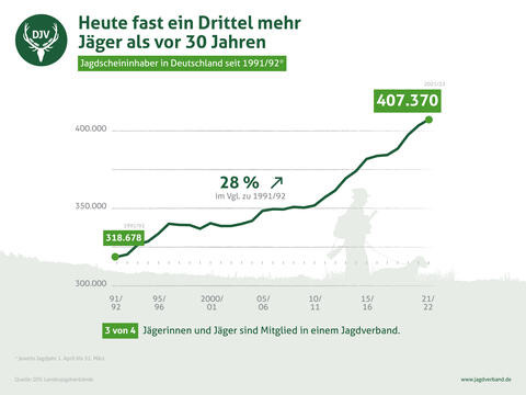Jagdscheininhaber in Deutschland seit 1991/92 bis 2021/22