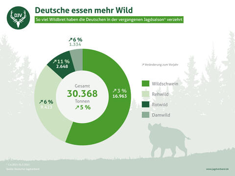 Verzehr von Wildbret in Deutschland 2021/22