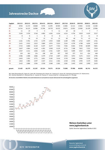 Dachs: Jagdstatistik 2021-2022