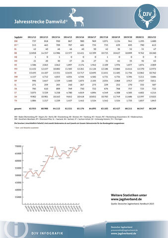 Damwild: Jagdstatistik 2021-2022