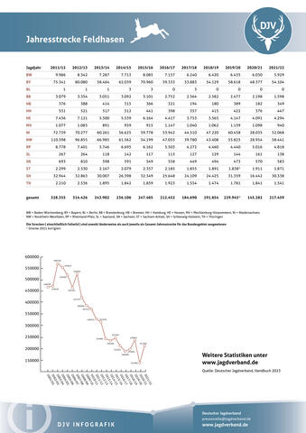 Feldhase: Jagdstatistik 2021-2022