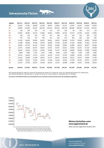 Fuchs: Jagdstatistik 2021-2022