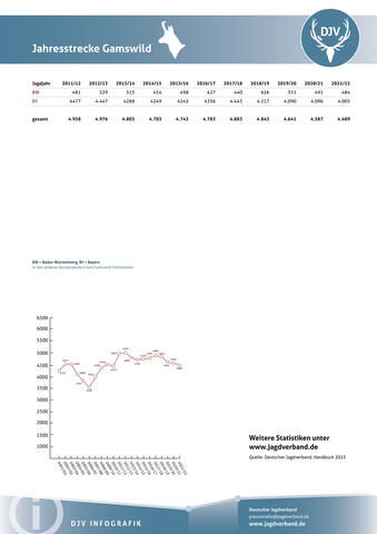 Jahresjagdstrecke Gamswild 2021/2022
