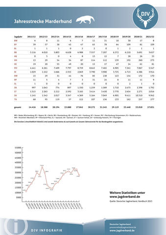 Jahresjagdstrecke Marderhund 2021/2022