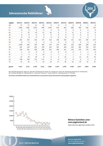 Jahresjagdstrecke Rebhühner 2021/2022