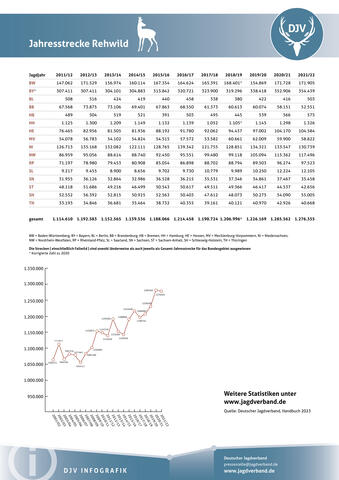 Rehwild: Jagdstatistik 2021-2022