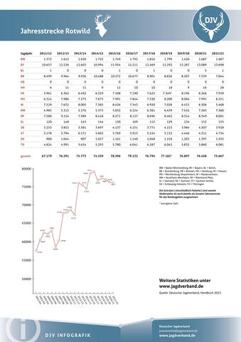 Rotwild: Jagdstatistik 2021-2022