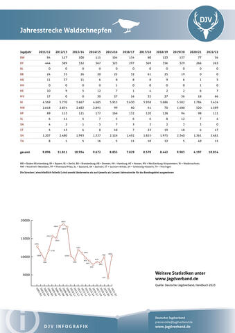 Waldschnepfe: Jagdstatistik 2021-2022