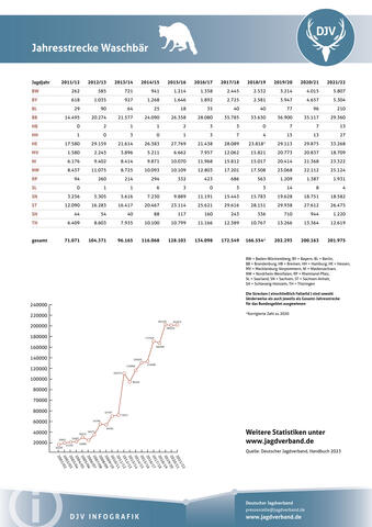 Jahresjagdstrecke Waschbär 2021/2022