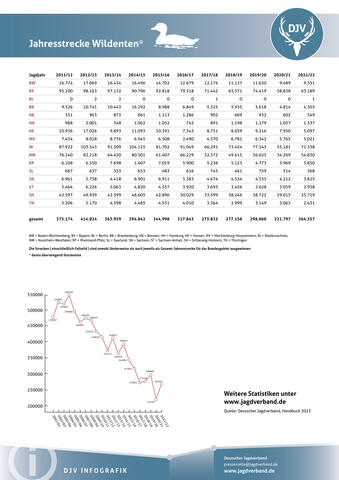 Jahresjagdstrecke Wildente 2021/2022