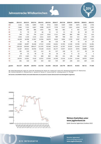 Wildkaninchen: Jagdstatistik 2021-2022