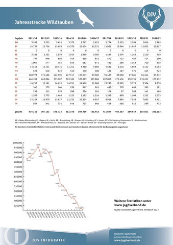 Wildtaube: Jagdstatistik 2021-2022