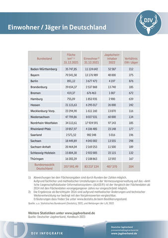 Einwohner pro Jäger in Deutschland 2022
