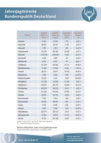 Jahresjagdstrecke Deutschland 2021/2022