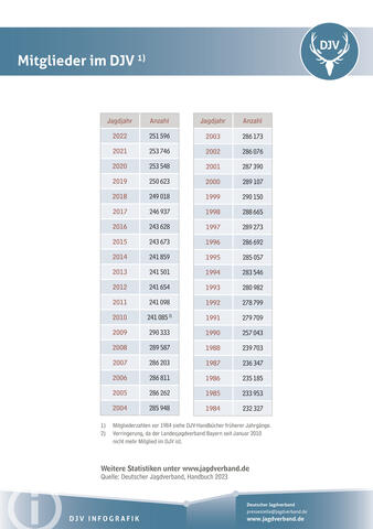 Mitglieder im DJV 2022