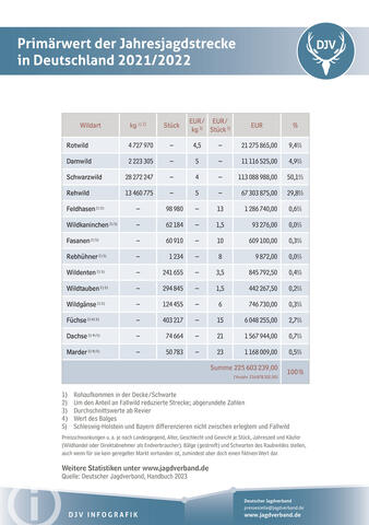 Primärwert der Jagdstrecke 2021/2022