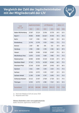 Vergleich der Zahl der Jagdscheininhaber mit der Mitgliederzahl der LJV 2022