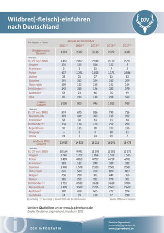 Übersicht des Wildbreteinfuhren nach Deutschland 2017-2021