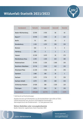 Wildunfall-Statistik 2021/2022