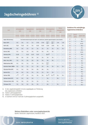 Jagdscheingebühren 2022/2023