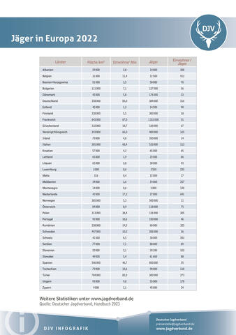 Jäger in Europa 2022