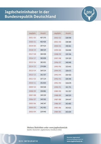 Jagdscheininhaber in der Bundesrepublik Deutschland 2022