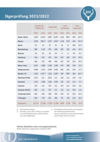Jägerprüfung 2022
