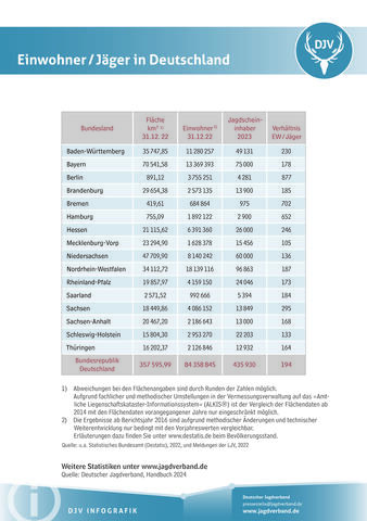 Einwohner pro Jäger in Deutschland 2023