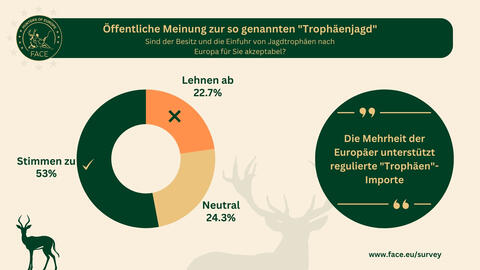 Umfrageergebnis zur Akzeptanz der Auslandsjagd in Europa