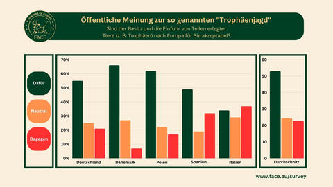 Umfrageergebnis zur Akzeptanz der Auslandsjagd in Europa – Länderübersicht