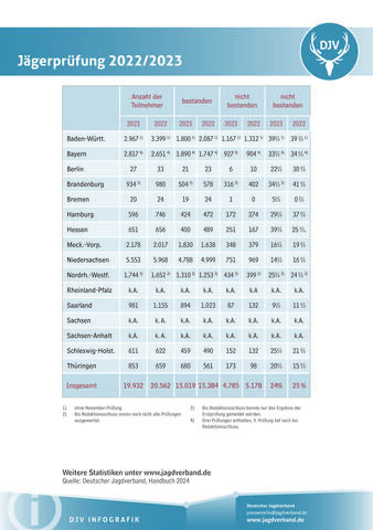 Jägerprüfung 2023