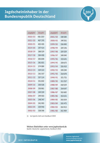 Jagdscheininhaber in der Bundesrepublik Deutschland 2023