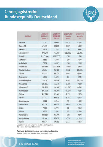 Jahresjagdstrecke Deutschland 2022/2023