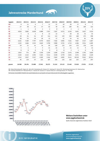 Marderhund: Jagdstatistik 2012-2023