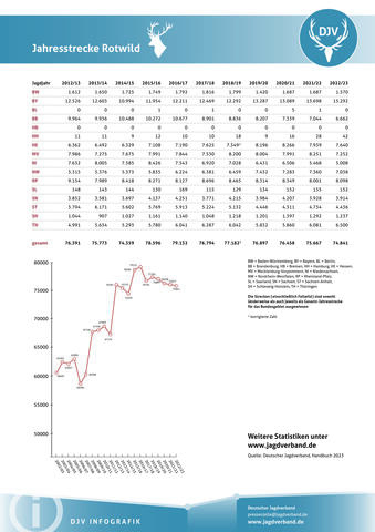 Rotwild: Jagdstatistik 2012-2023