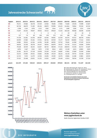 Schwarzwild: Jagdstatistik 2012-2023