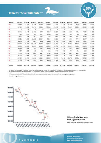 Wildente: Jagdstatistik 2012-2023