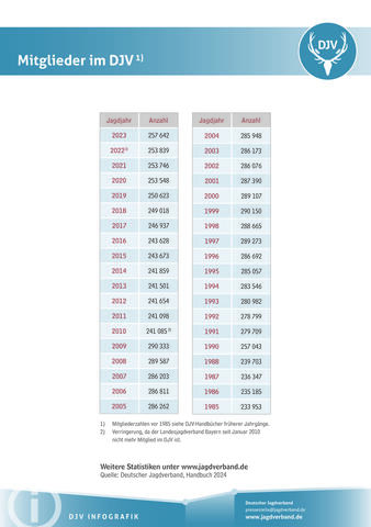 Mitglieder im DJV 2023