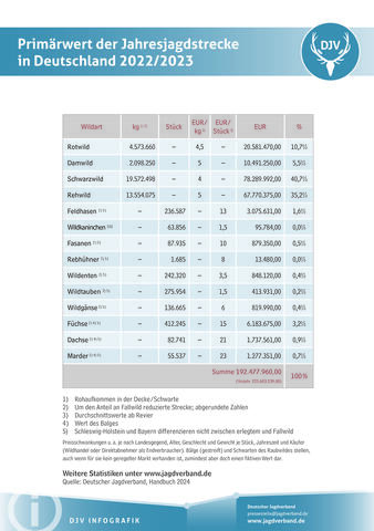 Primärwert Jahresjagdstrecke Deutschland 2012/2023