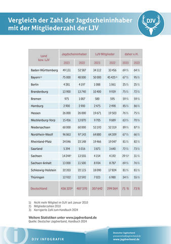 Vergleich der Zahl der Jagdscheininhaber mit der Mitgliederzahl der LJV 2023