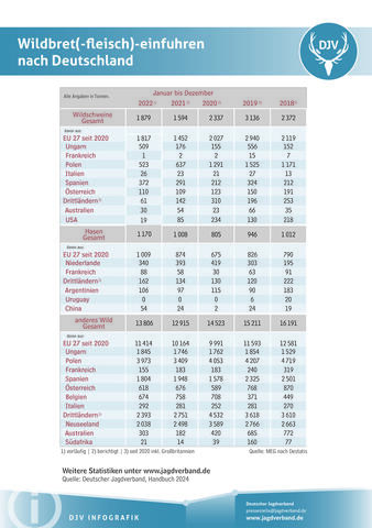 Wildbreteinfuhren nach Deutschland 2018-2022