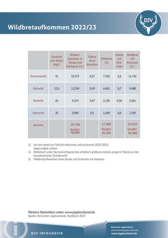 Wildbretaufkommen 2022/2023