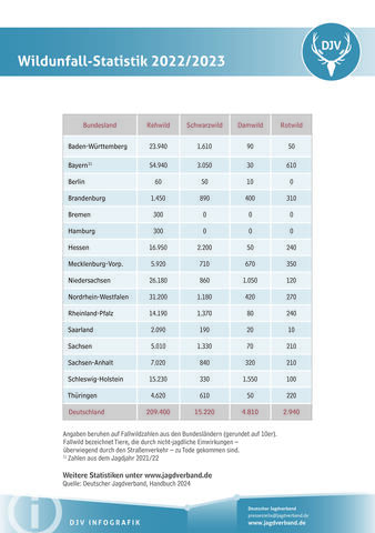 Wildunfall-Statistik 2022/2023