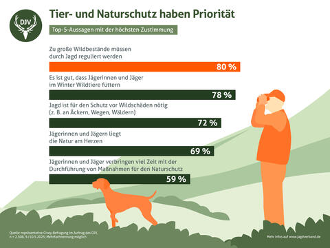 Repräsentative Imagebefragung 2025: Aussagen zur Jagd