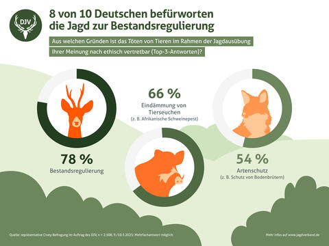 Aus welchen Gründen halten Deutsche die Jagd für ethisch vertretbar?